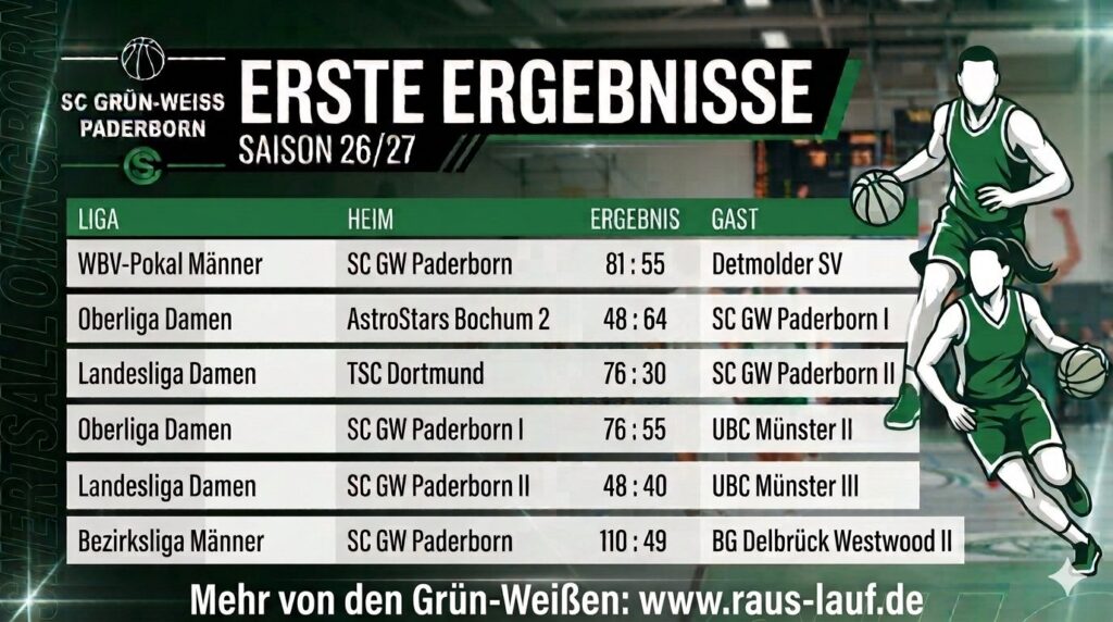 Ergebnisse der ersten Spieltage des Basketballsaison 26/27